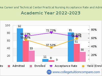 Wilkes-Barre Area Career and Technical Center Practical Nursing 2023 Acceptance Rate By Gender chart