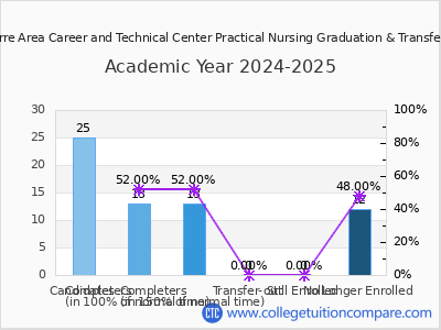 Wilkes-Barre Area Career and Technical Center Practical Nursing 2025 Graduation Rate chart