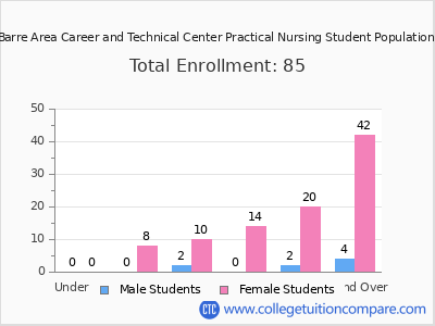 Wilkes-Barre Area Career and Technical Center Practical Nursing 2024 Student Population by Age chart