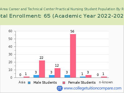 Wilkes-Barre Area Career and Technical Center Practical Nursing 2023 Student Population by Gender and Race chart
