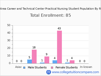 Wilkes-Barre Area Career and Technical Center Practical Nursing 2025 Student Population by Gender and Race chart