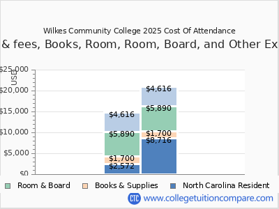 Wilkes Community College 2025 COA (cost of attendance) chart