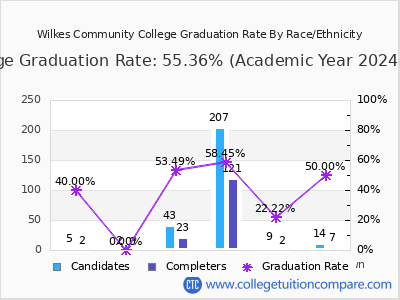 Wilkes Community College graduation rate by race
