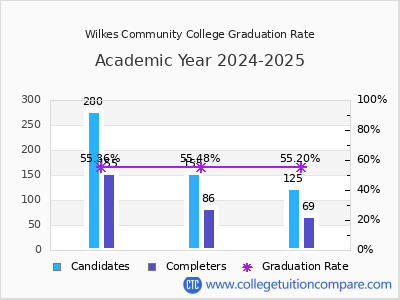 Wilkes Community College graduation rate by gender