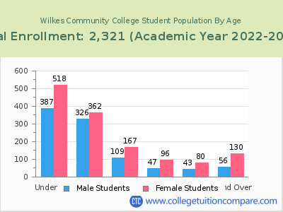 Wilkes Community College 2023 Student Population by Age chart