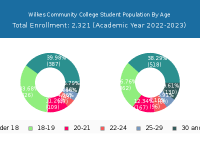 Wilkes Community College 2023 Student Population Age Diversity Pie chart