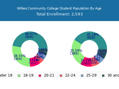 Wilkes Community College 2025 Student Population Age Diversity Pie chart