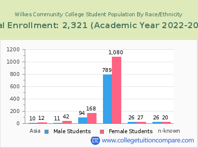 Wilkes Community College 2023 Student Population by Gender and Race chart