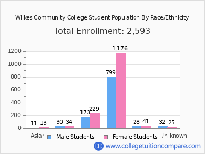 Wilkes Community College 2025 Student Population by Gender and Race chart