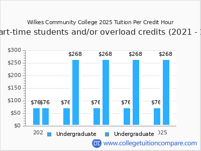 Wilkes Community College 2025 cost per credit hour chart