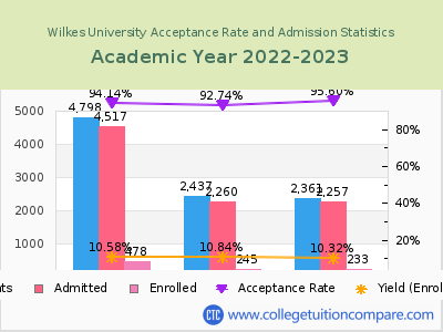Wilkes University 2023 Acceptance Rate By Gender chart
