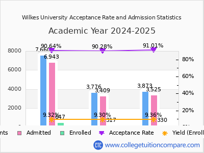 Wilkes University 2025 Acceptance Rate By Gender chart