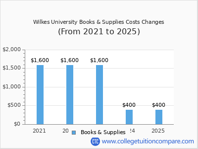 Wilkes University 2025 books & supplies cost chart