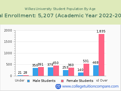 Wilkes University 2023 Student Population by Age chart