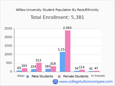 Wilkes University 2025 Student Population by Gender and Race chart