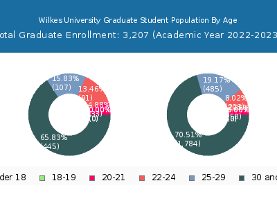 Wilkes University 2023 Graduate Enrollment Age Diversity Pie chart