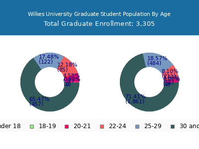 Wilkes University 2025 Graduate Enrollment Age Diversity Pie chart
