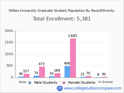 Wilkes University 2025 Graduate Enrollment by Gender and Race chart