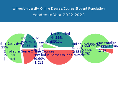 Wilkes University 2023 Online Student Population chart