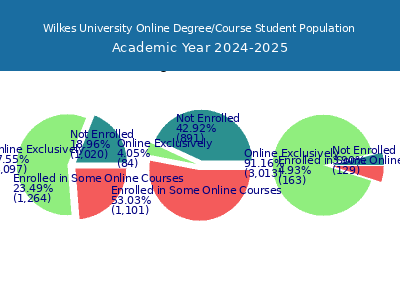 Wilkes University 2025 Online Student Population chart