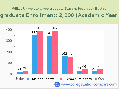 Wilkes University 2023 Undergraduate Enrollment by Age chart