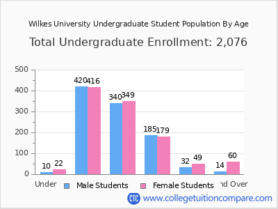 Wilkes University 2025 Undergraduate Enrollment by Age chart