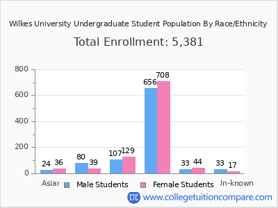 Wilkes University 2025 Undergraduate Enrollment by Gender and Race chart