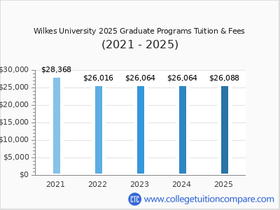 Wilkes University 2025 graduate tuition chart
