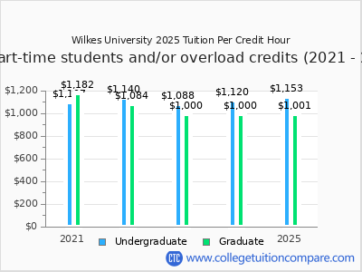 Wilkes University 2025 cost per credit hour chart