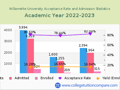Willamette University 2023 Acceptance Rate By Gender chart