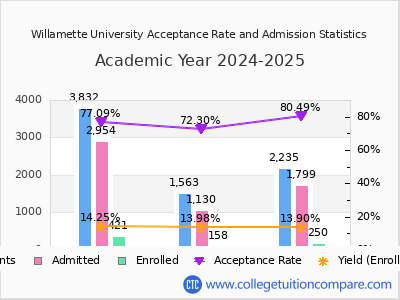 Willamette University 2025 Acceptance Rate By Gender chart