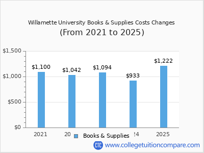 Willamette University 2025 books & supplies cost chart