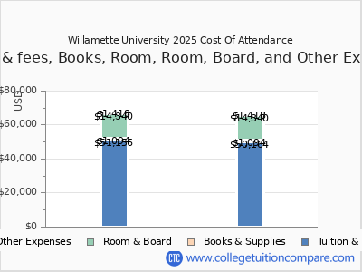Willamette University 2025 COA (cost of attendance) chart