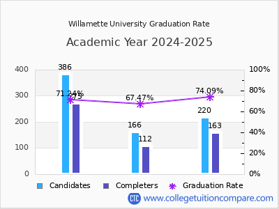 Willamette University graduation rate by gender