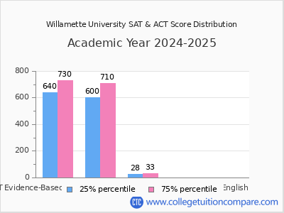 Willamette University 2025 SAT and ACT Score Chart