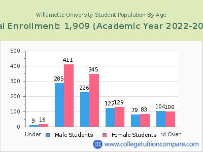 Willamette University 2023 Student Population by Age chart