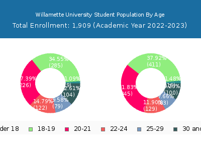 Willamette University 2023 Student Population Age Diversity Pie chart