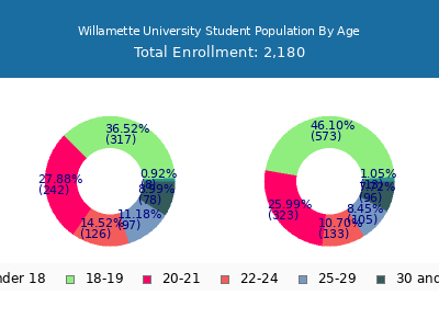 Willamette University 2024 Student Population Age Diversity Pie chart
