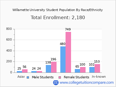 Willamette University 2025 Student Population by Gender and Race chart
