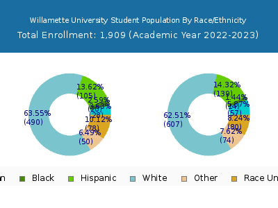 Willamette University 2023 Student Population by Gender and Race chart