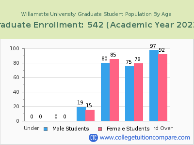 Willamette University 2023 Graduate Enrollment by Age chart
