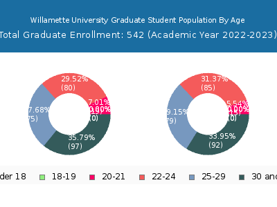 Willamette University 2023 Graduate Enrollment Age Diversity Pie chart