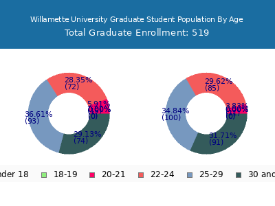 Willamette University 2024 Graduate Enrollment Age Diversity Pie chart
