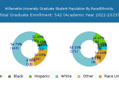 Willamette University 2023 Graduate Enrollment by Gender and Race chart