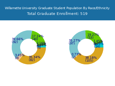 Willamette University 2025 Graduate Enrollment by Gender and Race chart