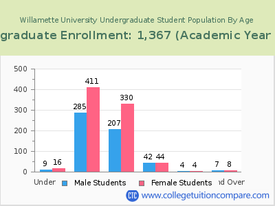 Willamette University 2023 Undergraduate Enrollment by Age chart