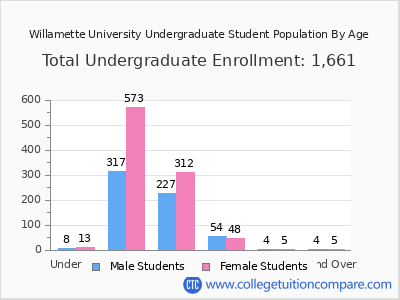 Willamette University 2024 Undergraduate Enrollment by Age chart