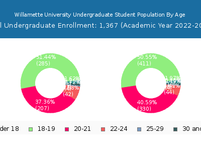 Willamette University 2023 Undergraduate Enrollment Age Diversity Pie chart