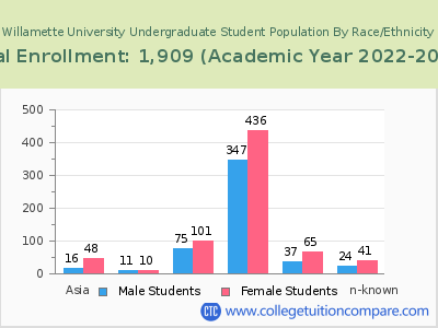 Willamette University 2023 Undergraduate Enrollment by Gender and Race chart