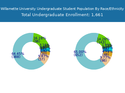 Willamette University 2025 Undergraduate Enrollment by Gender and Race chart